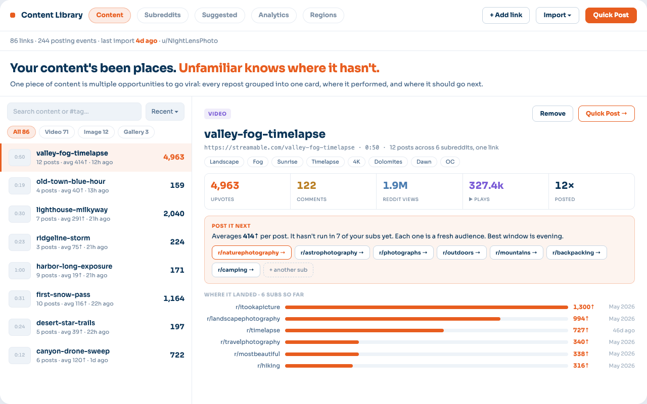 Unfamiliar's content library: one piece of content with upvotes, comments, views, times posted, a Post it next list of subreddits it hasn't run in, and a Where it landed breakdown per subreddit